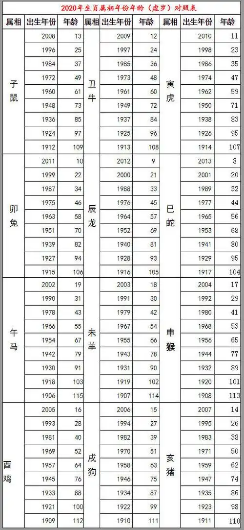 三十而立,以何而立?最早的90后,已过而立之年-附年龄对照表