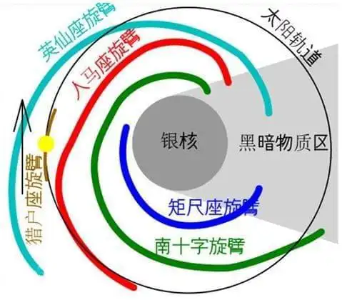 银河系的天体结构-旋臂