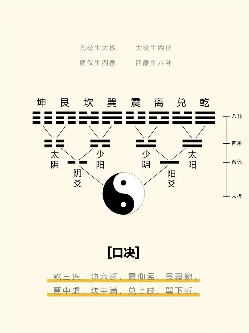 六爻学习笔记|八卦象类 判断八卦对应人物时,有个非常简单的方 - 抖音