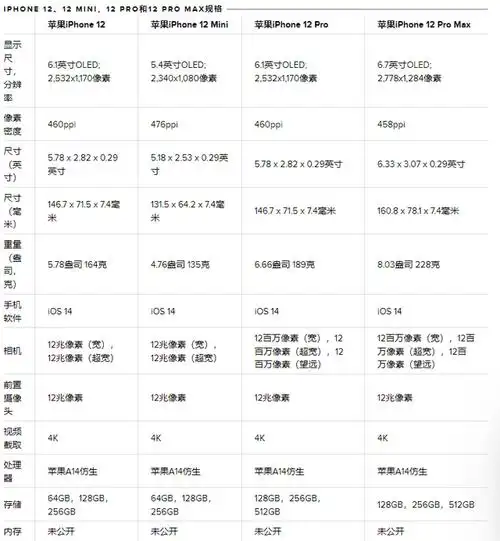 四种型号的iphone 12:pro,pro max和mini之间有哪些差异?