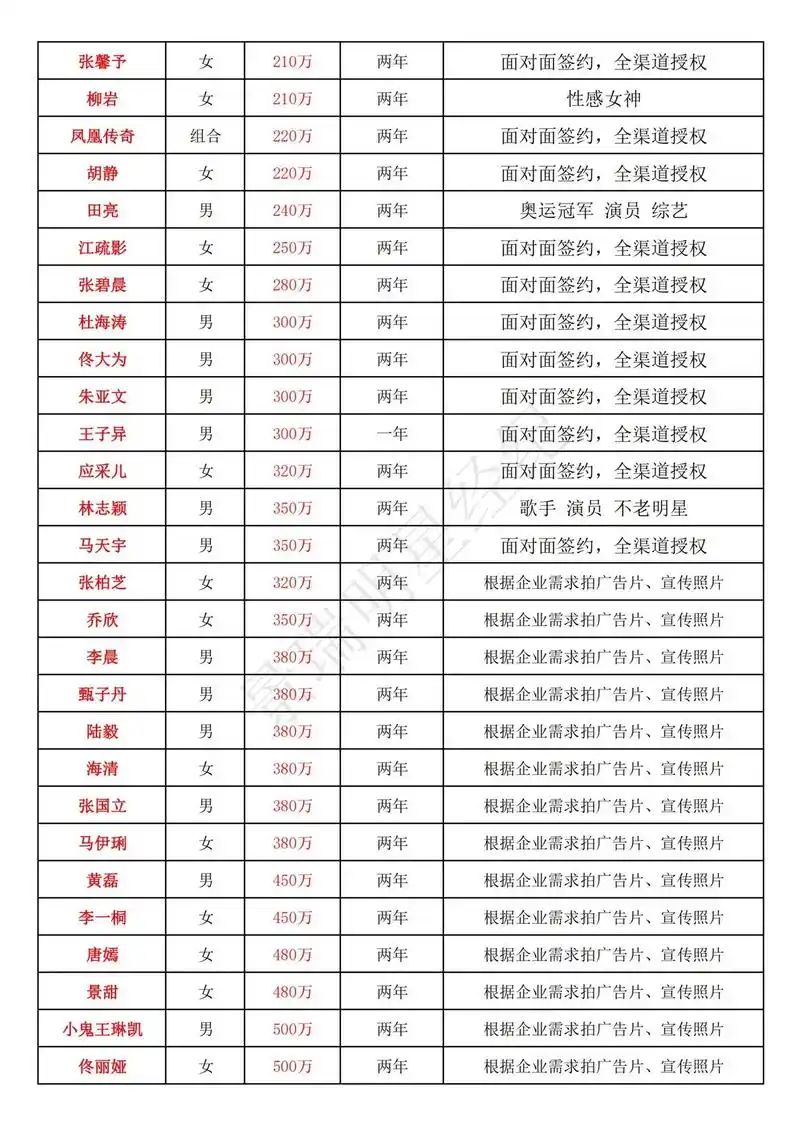2023年最新明星代言价格表,欢迎收藏.明星代言费 明星肖像 - 抖音