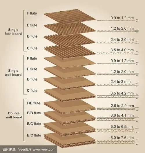 瓦楞纸板厚度