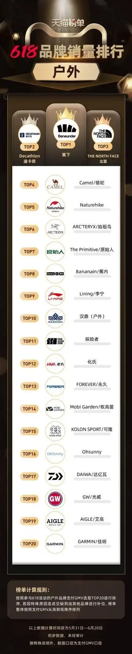 2022年"618"户外品牌销量排行榜由于目前中国户外运动市场消费潜力