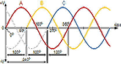 三相波形三相电源通过将三个交流电压组合在一起,将这一理念更进一步