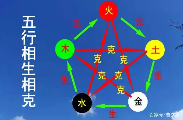 五行相生相克图