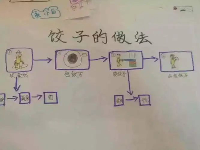 暑期《思维导图》第一课,风暴开启!