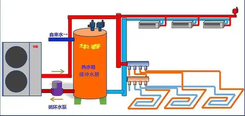 华春空气能采暖&中央空调系统——家用取暖新选择!
