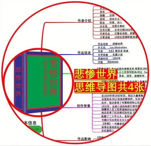 悲惨世界思维导图知识整理总结