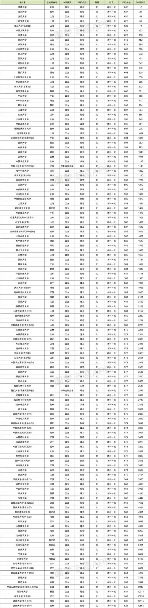 全国211大学全部排名及分数线表汇总2023年考生参考