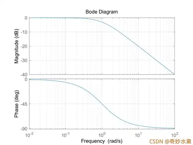 控制器分析绘制伯德图