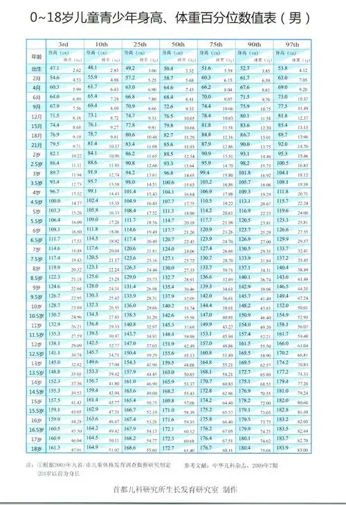 018岁儿童身高体重参考值首都儿研所