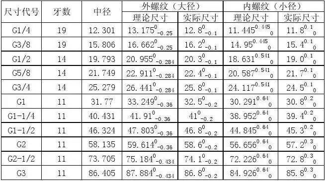 管螺纹规格对照表_word文档在线阅读与下载_无忧文档