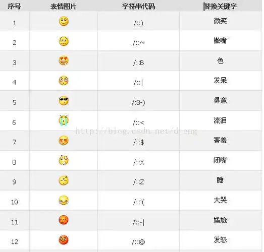 笑脸公众平台发送 /::)表情发送是通过文本代码完成的,如下微信公众