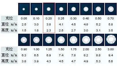 请问一枚0.2克拉的钻戒有多大?价格贵吗?