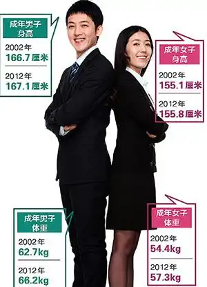 眼泪掉下来全国平均身高男167女155