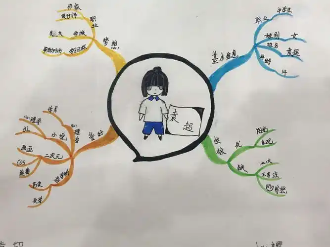 用思维导图画个"我"