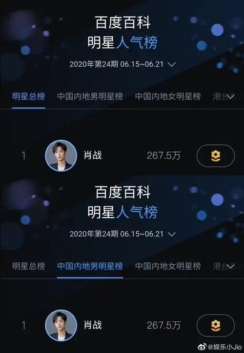登顶百科明星人气榜新一期"内地男明星榜"和"明星总榜"双榜top1