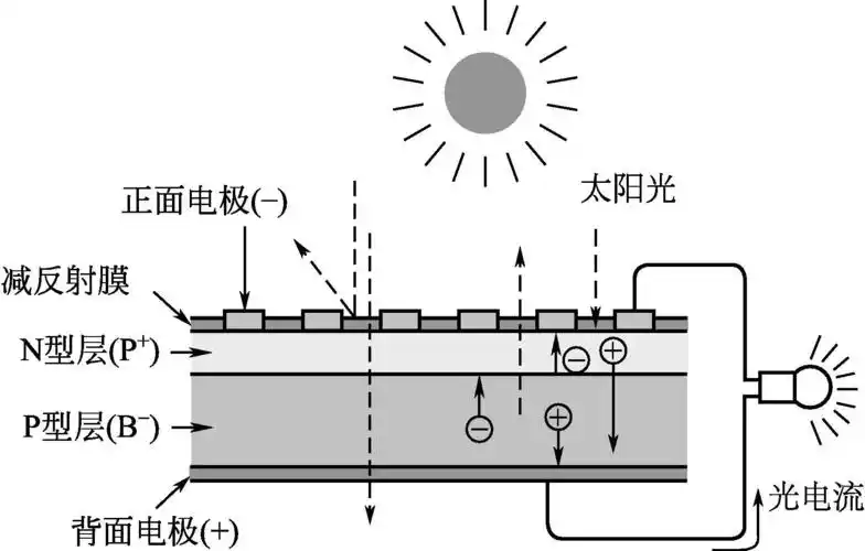 第一节 光伏电池发电原理