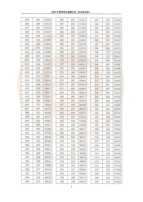 2023年福建高考成绩一分一段表公布