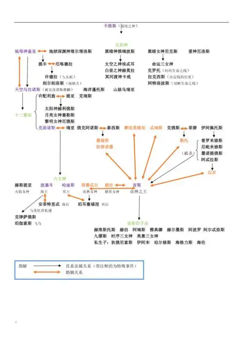 希腊神话众神谱系图