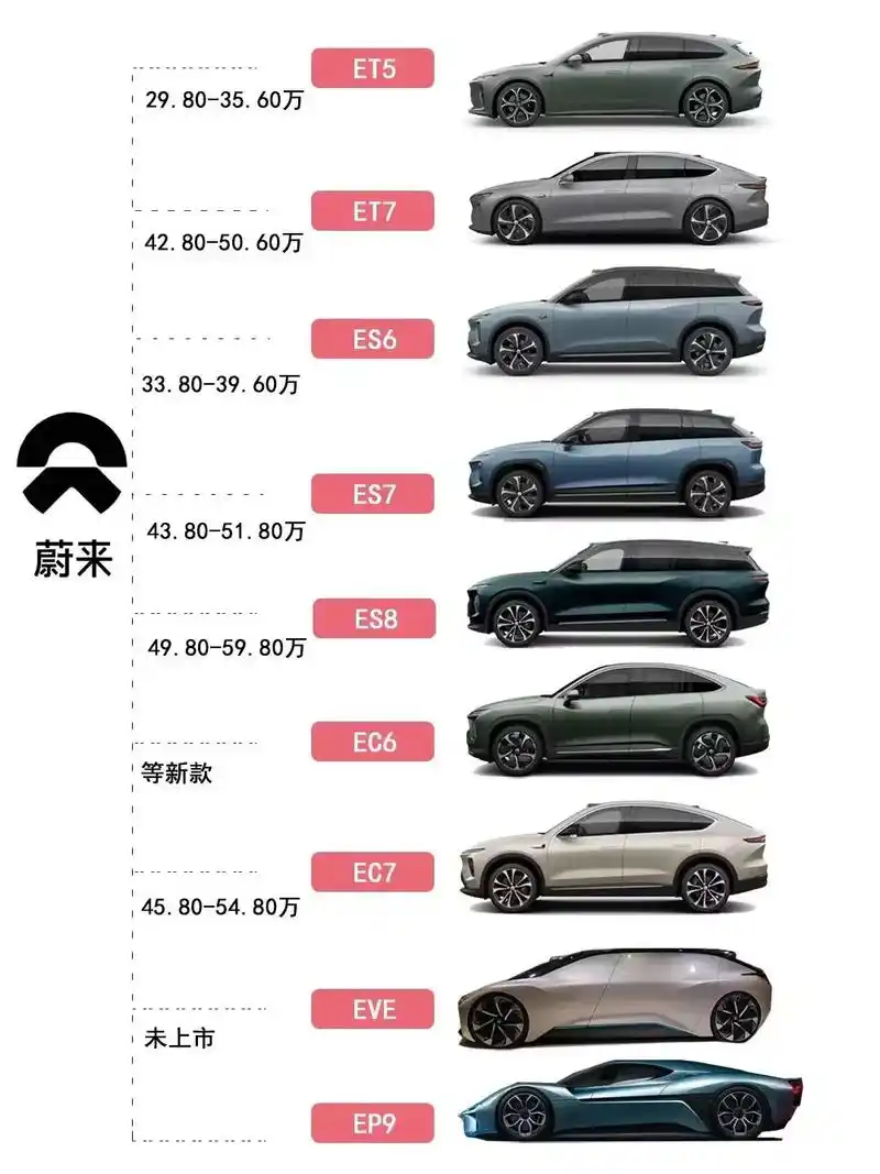 蔚来汽车全线车型大揭秘,你最喜欢哪一款?大家好,今天我们来聊 - 抖音