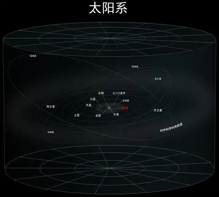 太阳系银河系本星系群室内座超星系团无尽的天堂超星系团