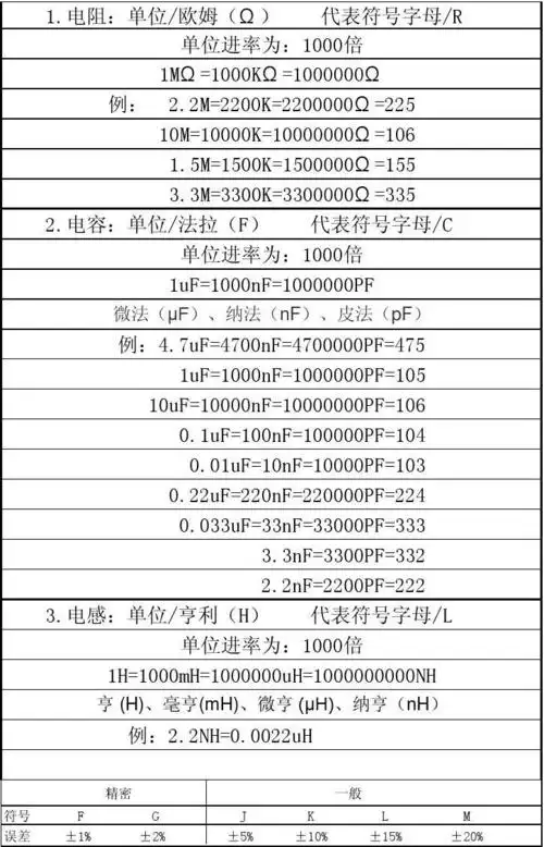 常用电子元件单位换算率2