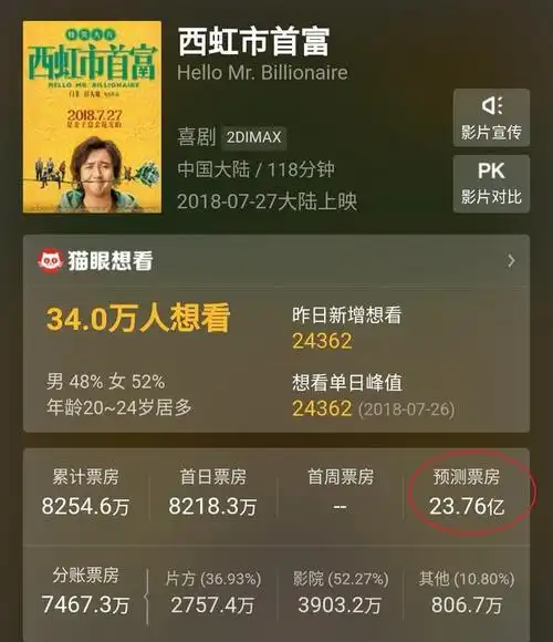 《西虹市首富》半天票房破亿,猫眼评分高达9.0分