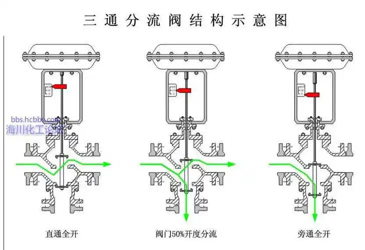 三通阀三通阀是什么原理,怎么控制?