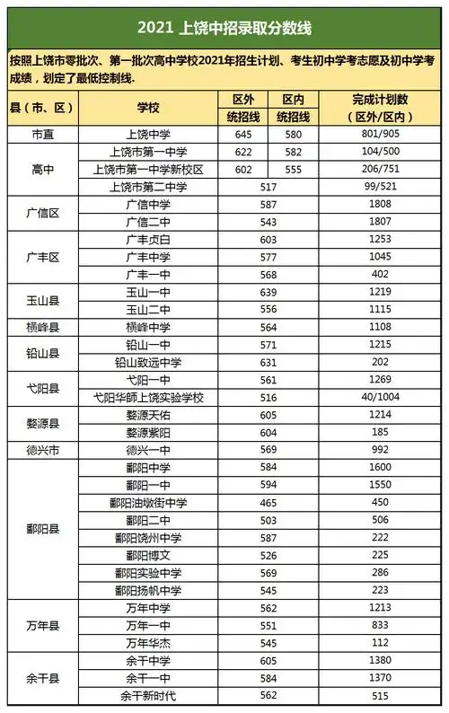 抚州/临川,上饶,萍乡2021中考录取分数线