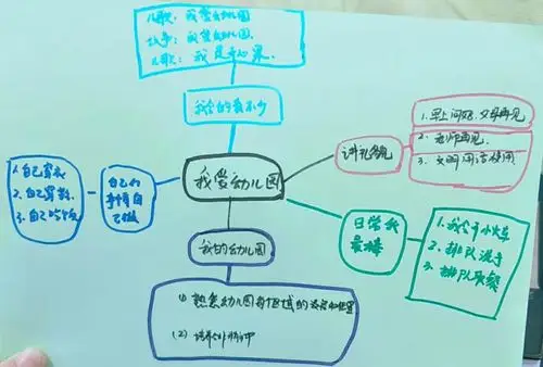 小四班主题活动《我爱幼儿园》