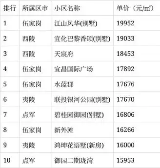 5月湖北宜昌房价最高的300个小区排行!西陵区占167个!
