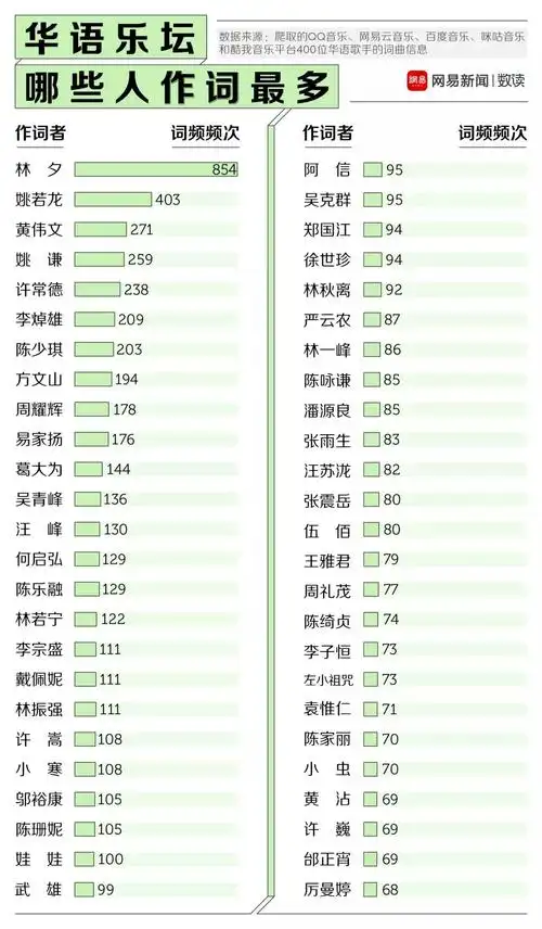 我们分析了400位歌手的歌词,发现了华语音乐的秘密