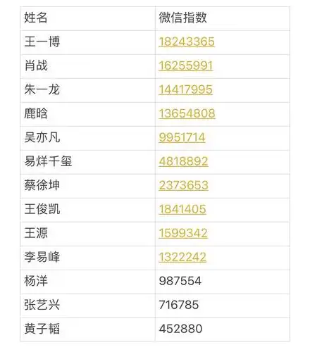 117男明星微信指数