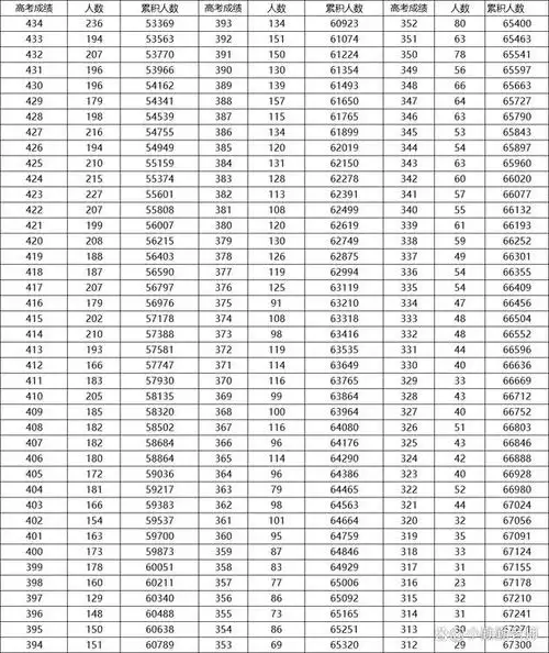 一分一段!天津2023年高考成绩排名公布,680分以上考生高达759人