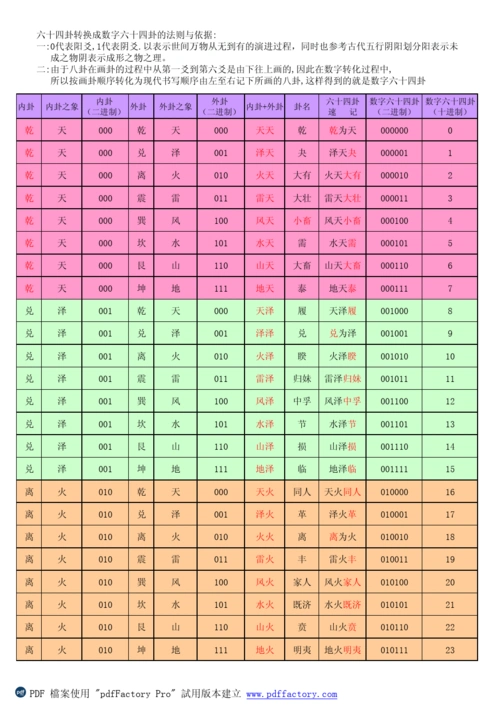 数字八卦-六十四卦-内卦-外卦