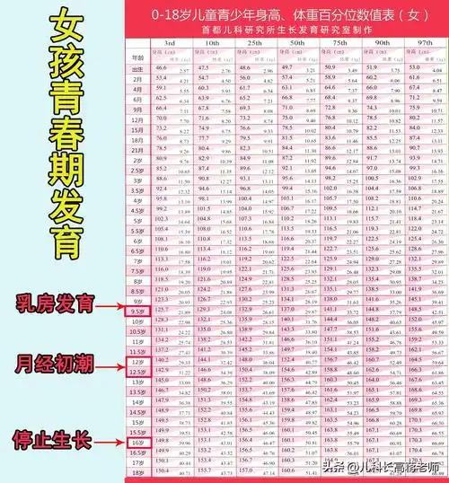 女孩的青春期发育进程