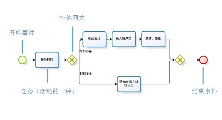 使用bpmn基本元素我们可以创建非常简单的流程(编制)和协作模型,这些