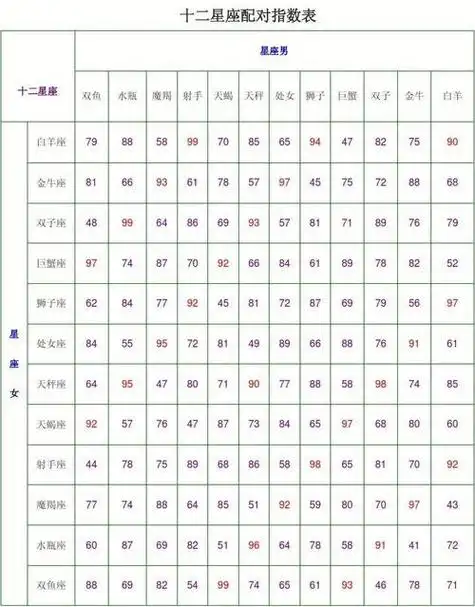 星座馆星座配对指数 星座配对指数总数