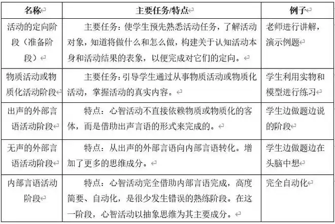 加里培林心智技能的形成阶段