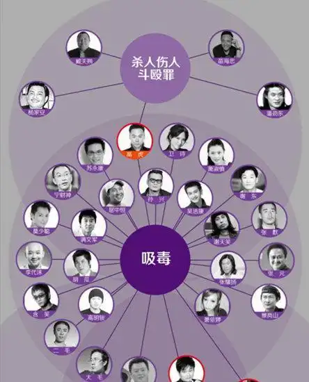 为何明星吸毒多发生在朝阳区?