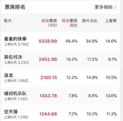 沈腾《羞羞的铁拳》票房已近6亿,该片好笑的喜剧内核是什么?