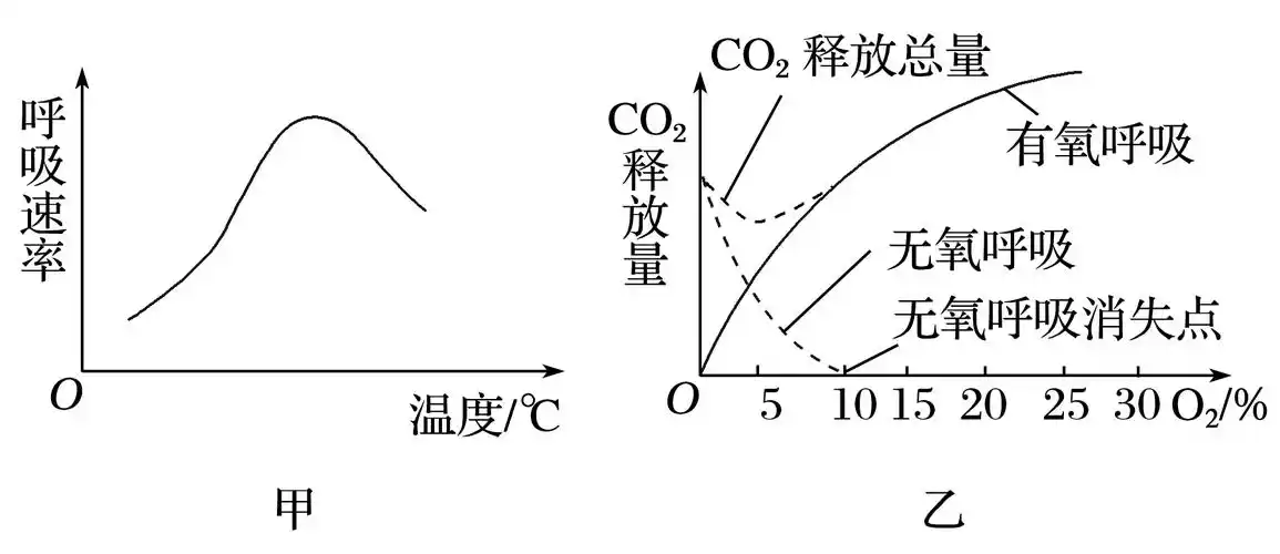 把握影响细胞呼吸的四类曲线