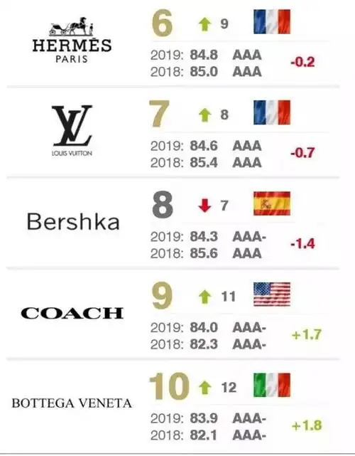 2019全球最有价值50大服饰品牌排行榜