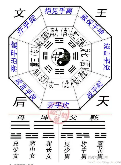 文王后天八卦图