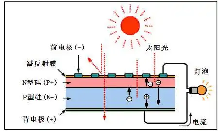百度爱采购首页 商品专题_太阳能太阳能板发电原理 与其它类型的能源