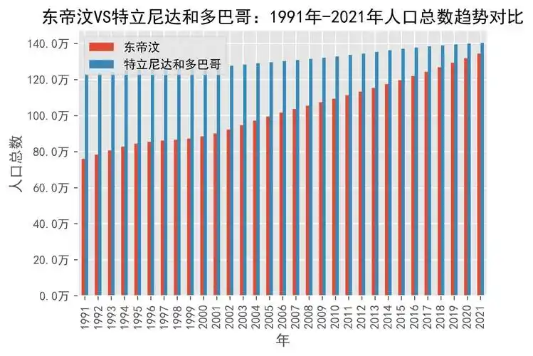 东帝汶vs特立尼达和多巴哥人口总数趋势对比(1991年-2021年)_tobago