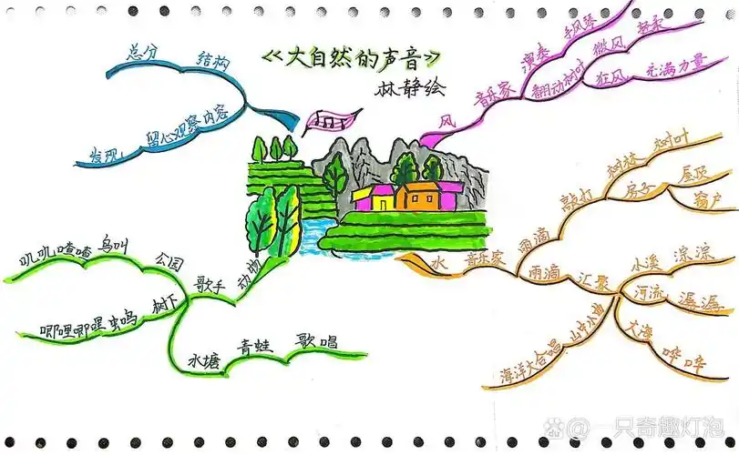 手绘思维导图——三上《大自然的声音