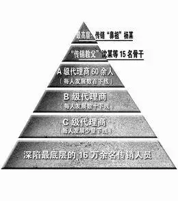 最大传销团伙成员"金字塔"结构图制图  杨立场