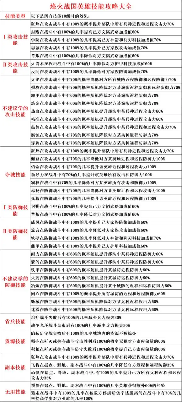 烽火战国英雄技能攻略大全